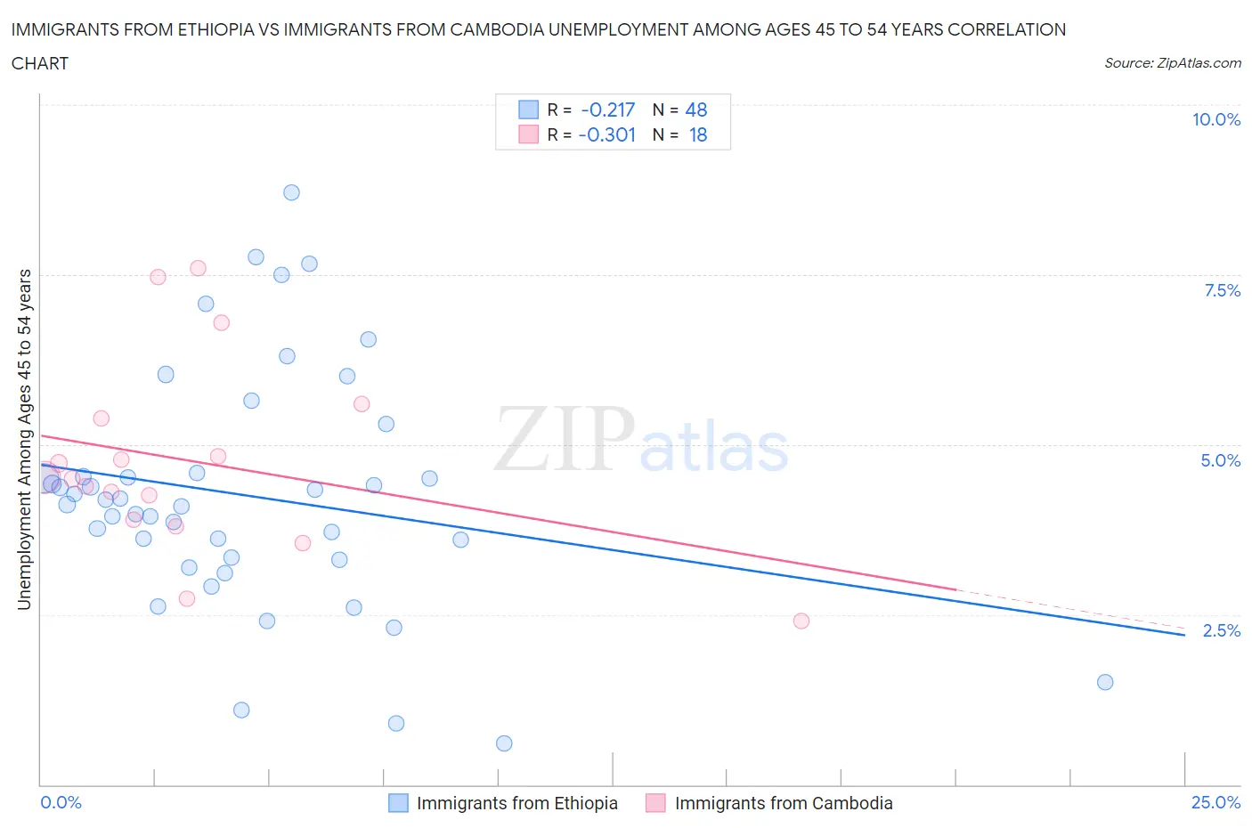 Immigrants from Ethiopia vs Immigrants from Cambodia Unemployment Among Ages 45 to 54 years