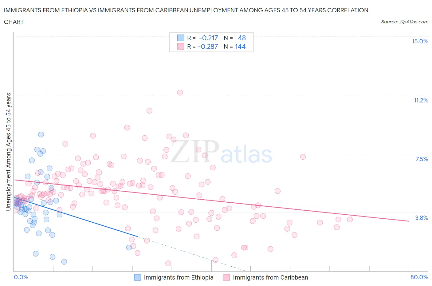 Immigrants from Ethiopia vs Immigrants from Caribbean Unemployment Among Ages 45 to 54 years