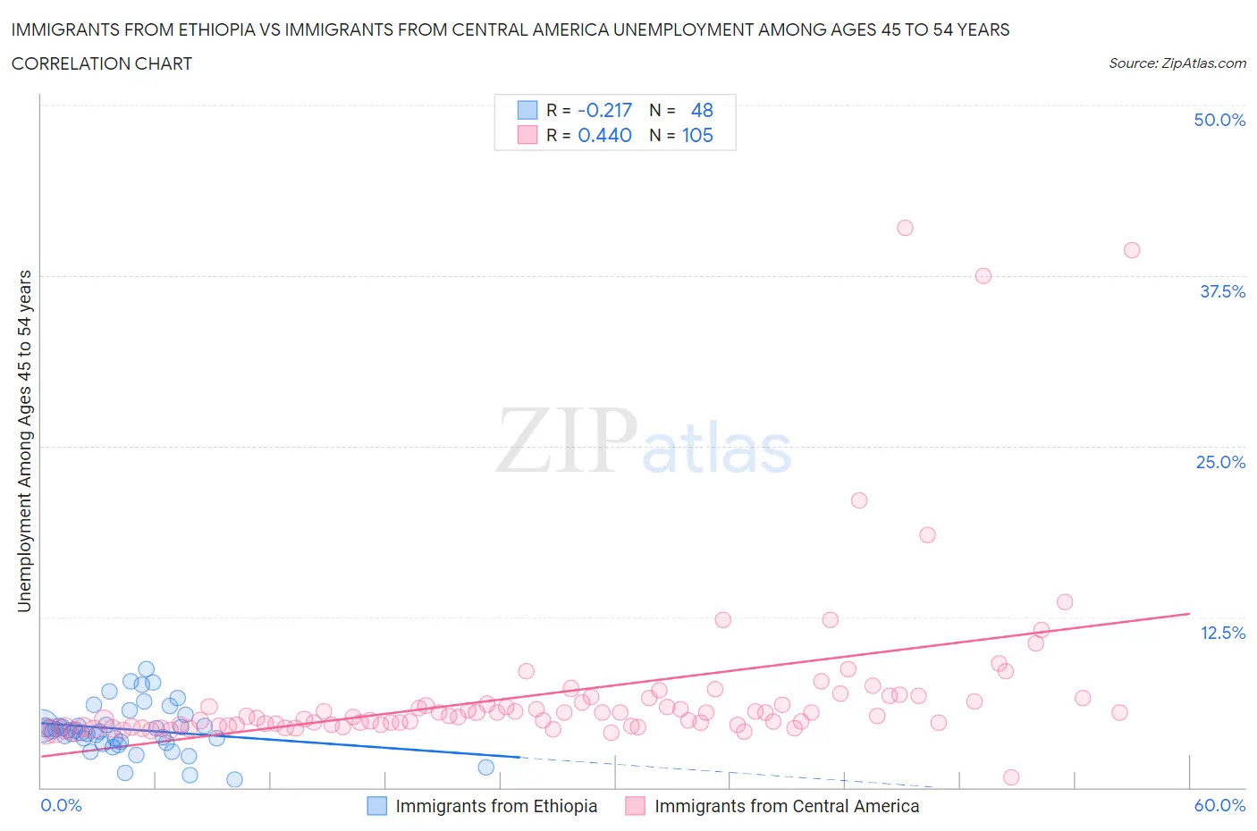 Immigrants from Ethiopia vs Immigrants from Central America Unemployment Among Ages 45 to 54 years