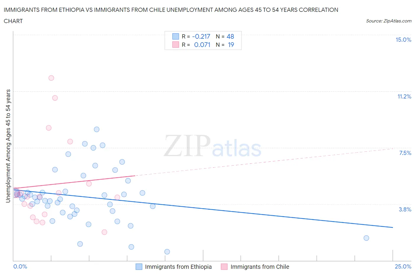 Immigrants from Ethiopia vs Immigrants from Chile Unemployment Among Ages 45 to 54 years