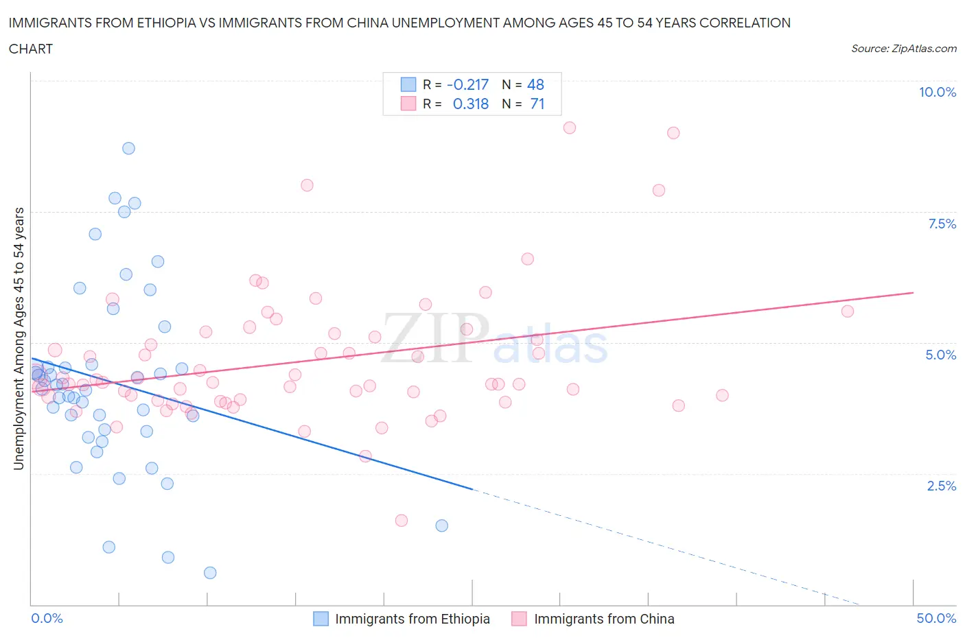 Immigrants from Ethiopia vs Immigrants from China Unemployment Among Ages 45 to 54 years