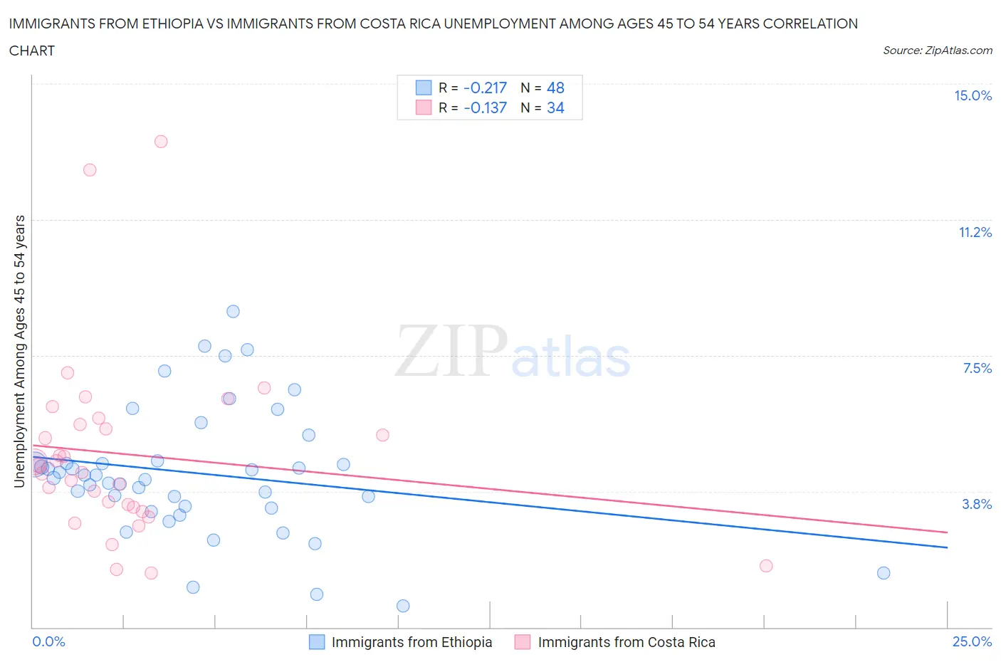 Immigrants from Ethiopia vs Immigrants from Costa Rica Unemployment Among Ages 45 to 54 years