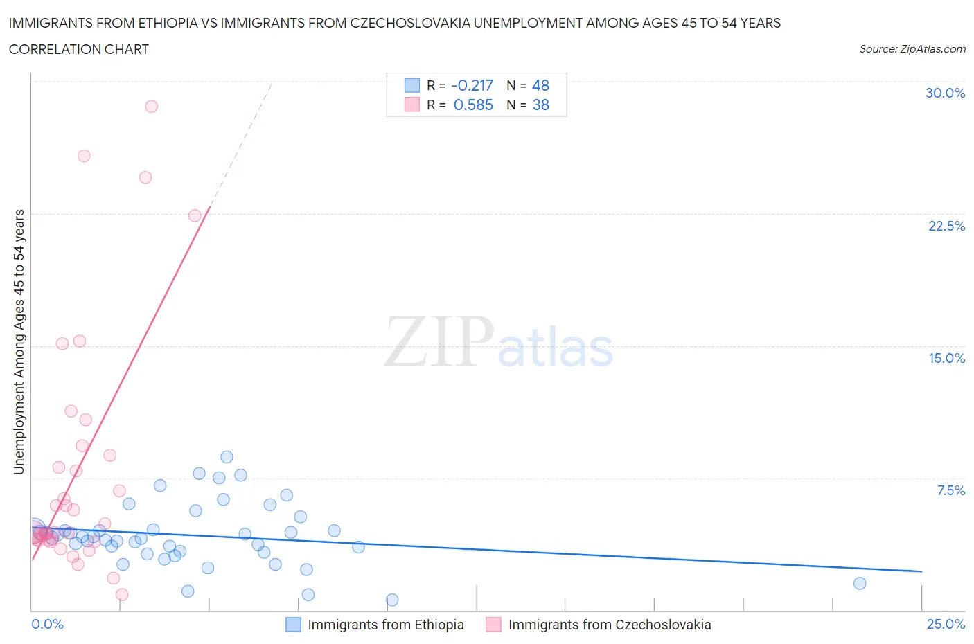 Immigrants from Ethiopia vs Immigrants from Czechoslovakia Unemployment Among Ages 45 to 54 years