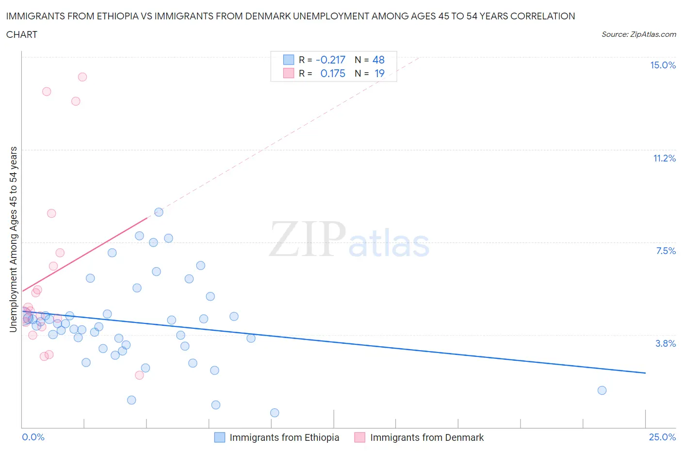 Immigrants from Ethiopia vs Immigrants from Denmark Unemployment Among Ages 45 to 54 years