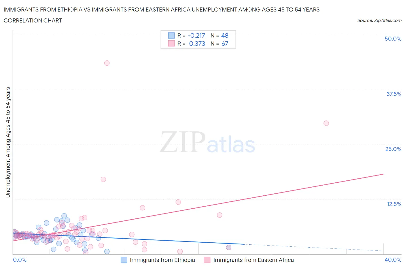 Immigrants from Ethiopia vs Immigrants from Eastern Africa Unemployment Among Ages 45 to 54 years