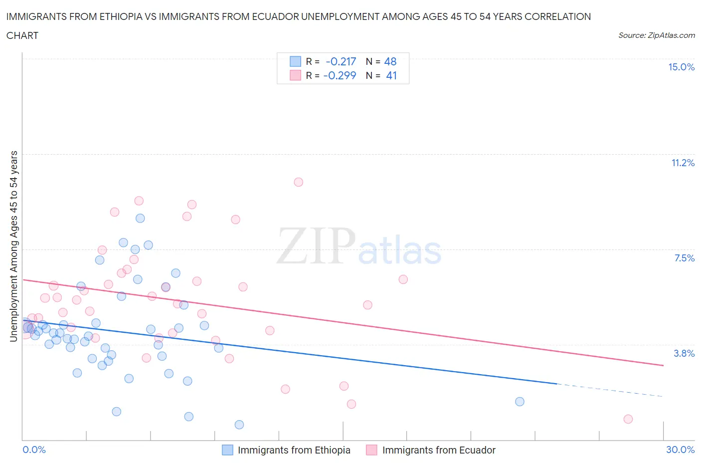 Immigrants from Ethiopia vs Immigrants from Ecuador Unemployment Among Ages 45 to 54 years