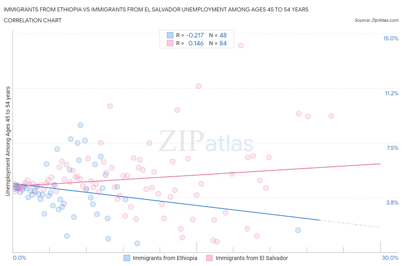 Immigrants from Ethiopia vs Immigrants from El Salvador Unemployment Among Ages 45 to 54 years