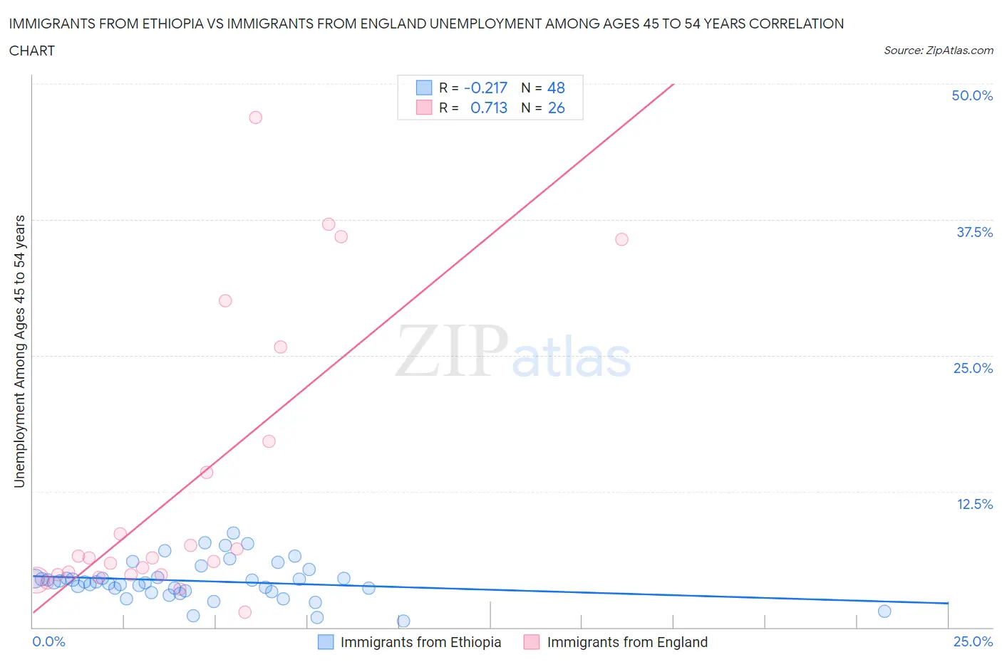 Immigrants from Ethiopia vs Immigrants from England Unemployment Among Ages 45 to 54 years