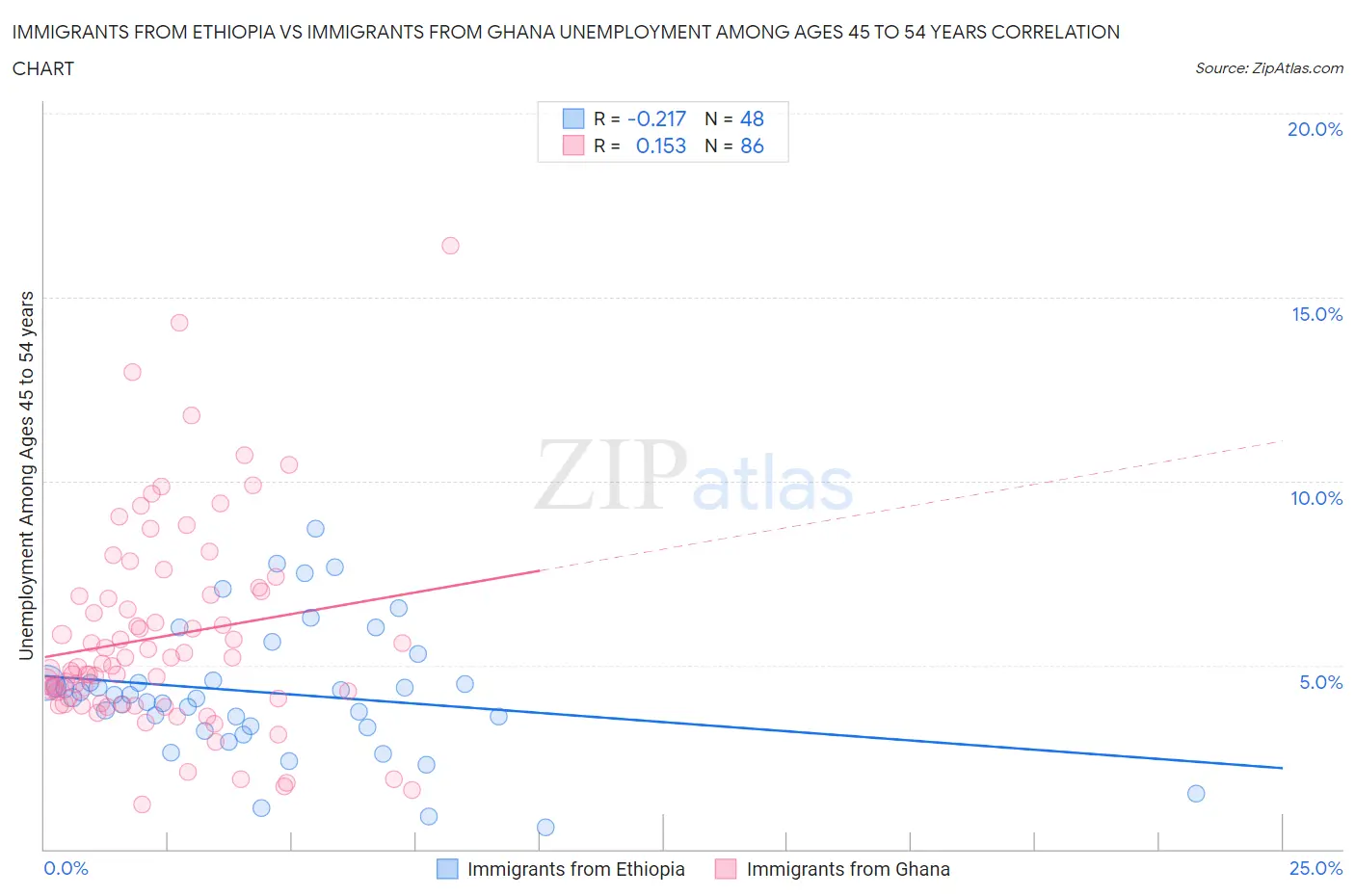 Immigrants from Ethiopia vs Immigrants from Ghana Unemployment Among Ages 45 to 54 years