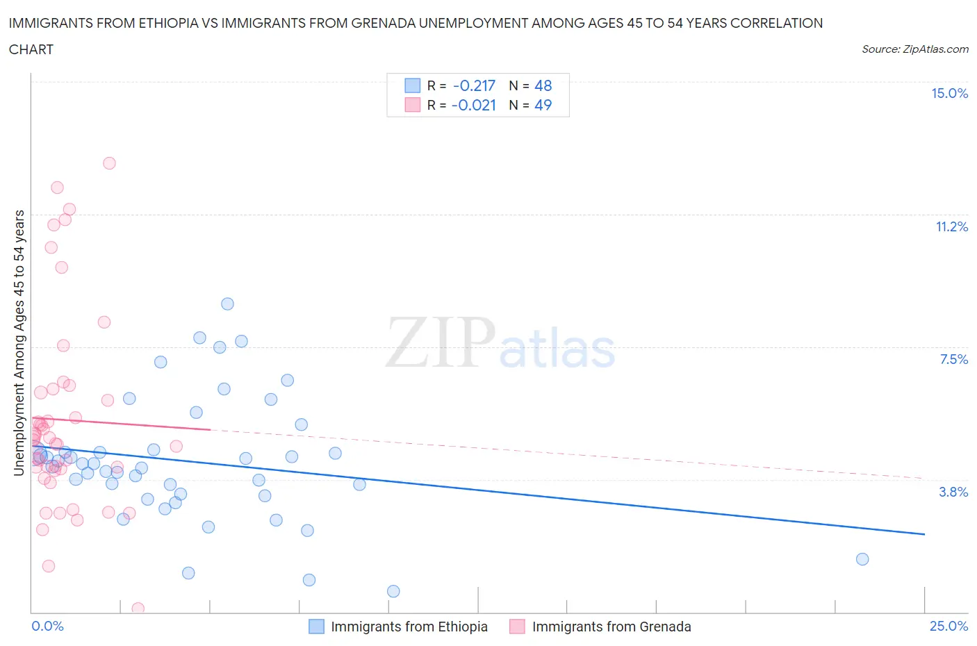 Immigrants from Ethiopia vs Immigrants from Grenada Unemployment Among Ages 45 to 54 years
