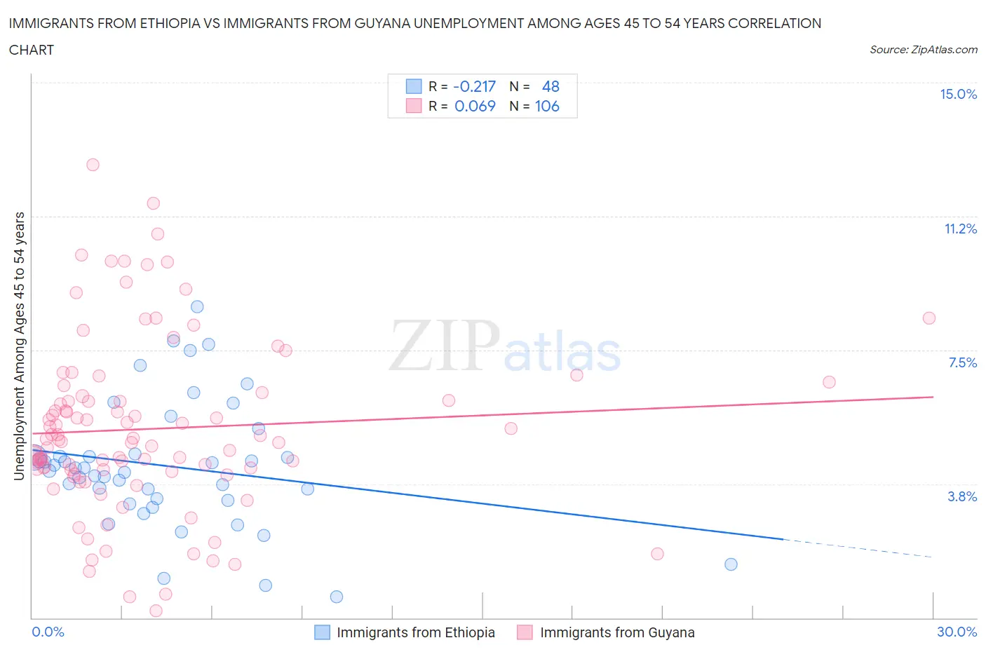 Immigrants from Ethiopia vs Immigrants from Guyana Unemployment Among Ages 45 to 54 years