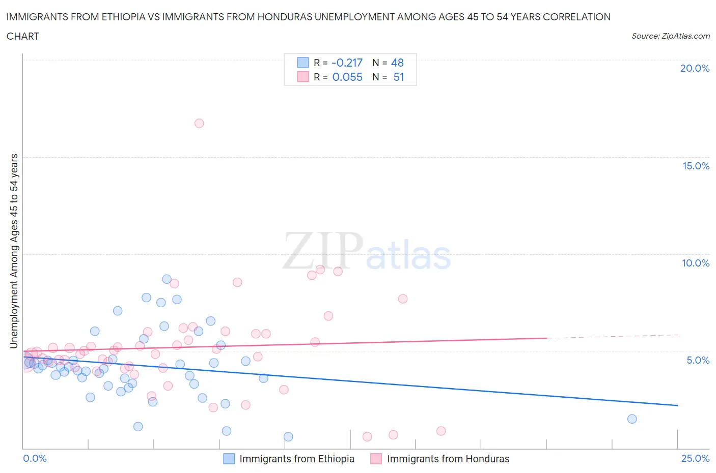 Immigrants from Ethiopia vs Immigrants from Honduras Unemployment Among Ages 45 to 54 years