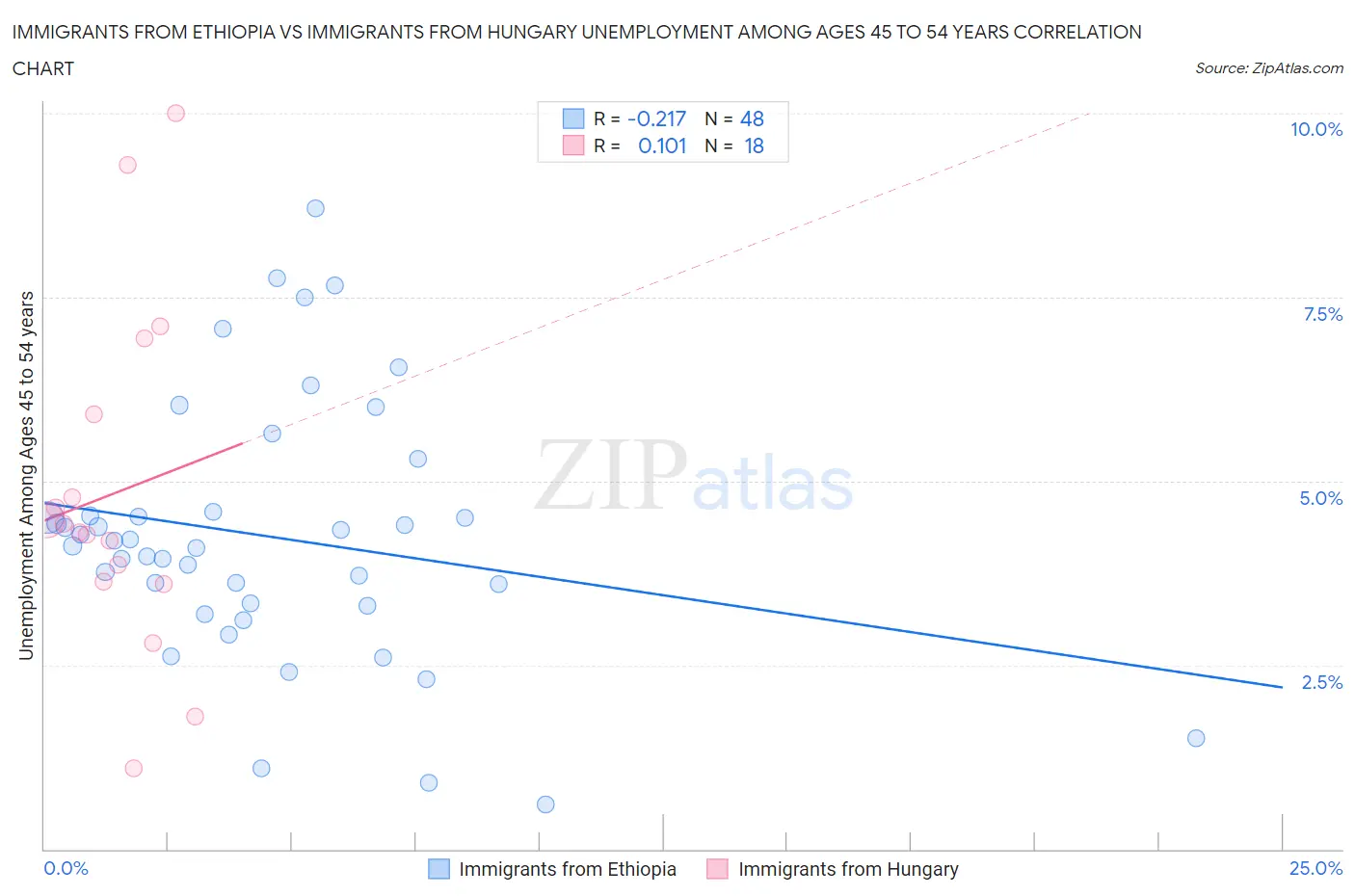 Immigrants from Ethiopia vs Immigrants from Hungary Unemployment Among Ages 45 to 54 years