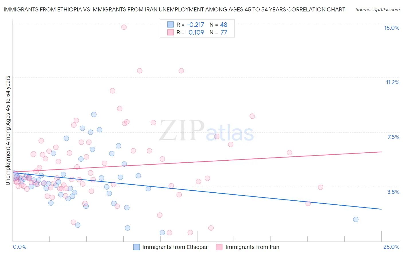 Immigrants from Ethiopia vs Immigrants from Iran Unemployment Among Ages 45 to 54 years