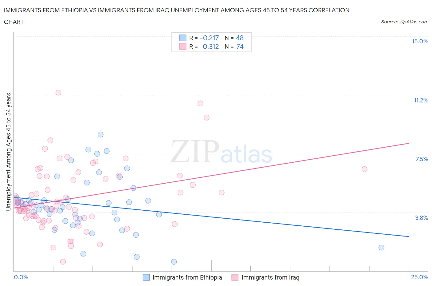 Immigrants from Ethiopia vs Immigrants from Iraq Unemployment Among Ages 45 to 54 years