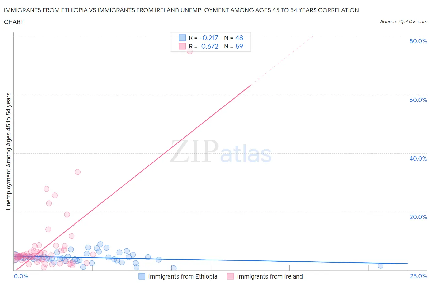 Immigrants from Ethiopia vs Immigrants from Ireland Unemployment Among Ages 45 to 54 years