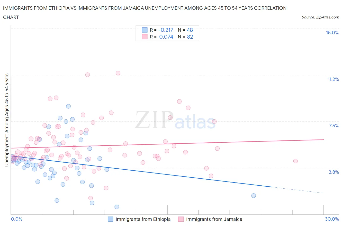 Immigrants from Ethiopia vs Immigrants from Jamaica Unemployment Among Ages 45 to 54 years