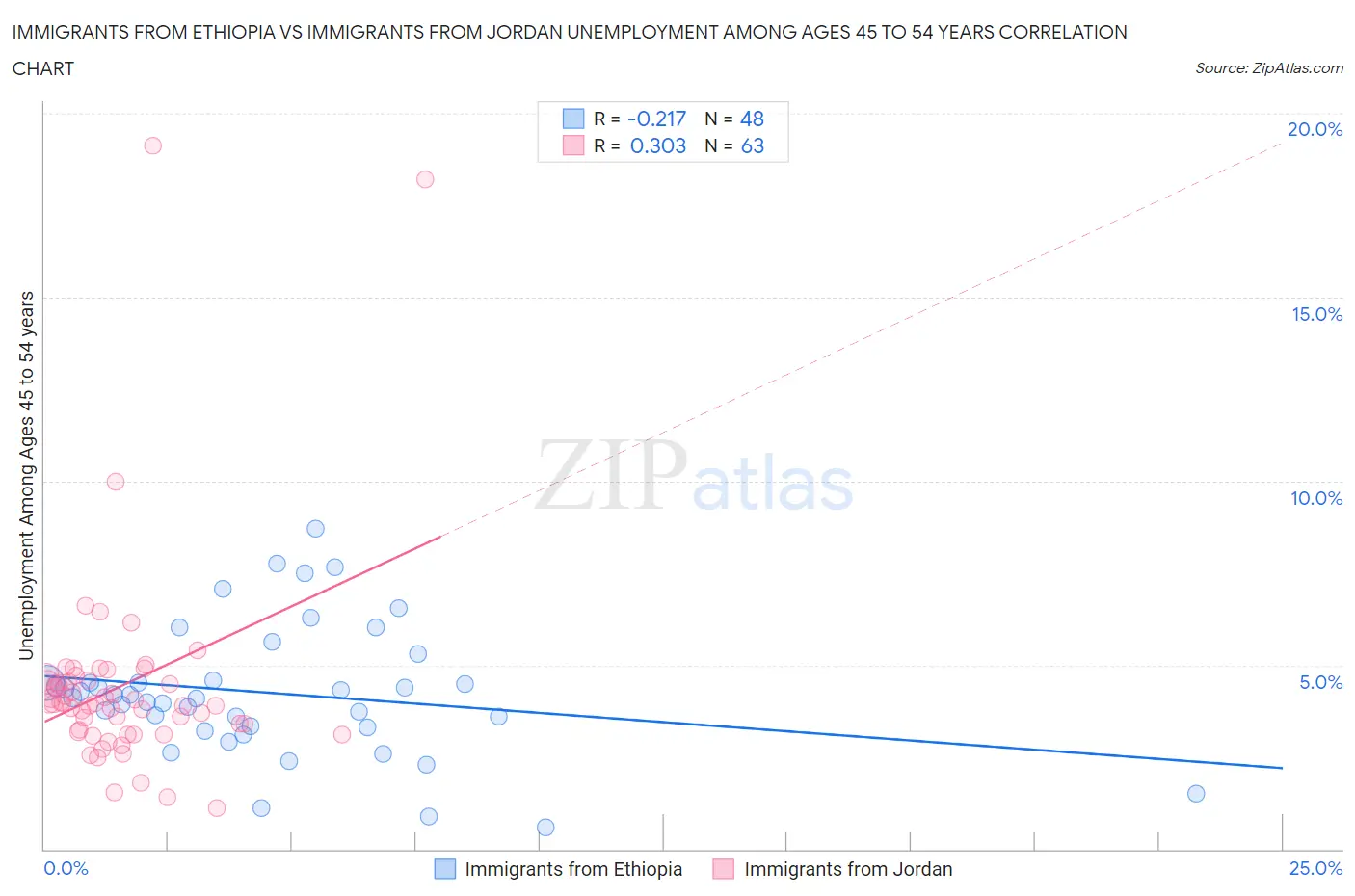 Immigrants from Ethiopia vs Immigrants from Jordan Unemployment Among Ages 45 to 54 years