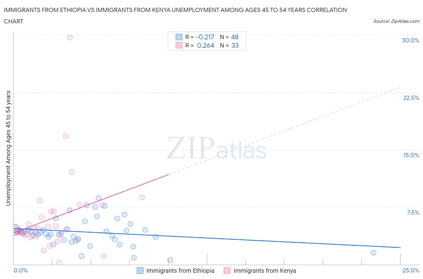 Immigrants from Ethiopia vs Immigrants from Kenya Unemployment Among Ages 45 to 54 years