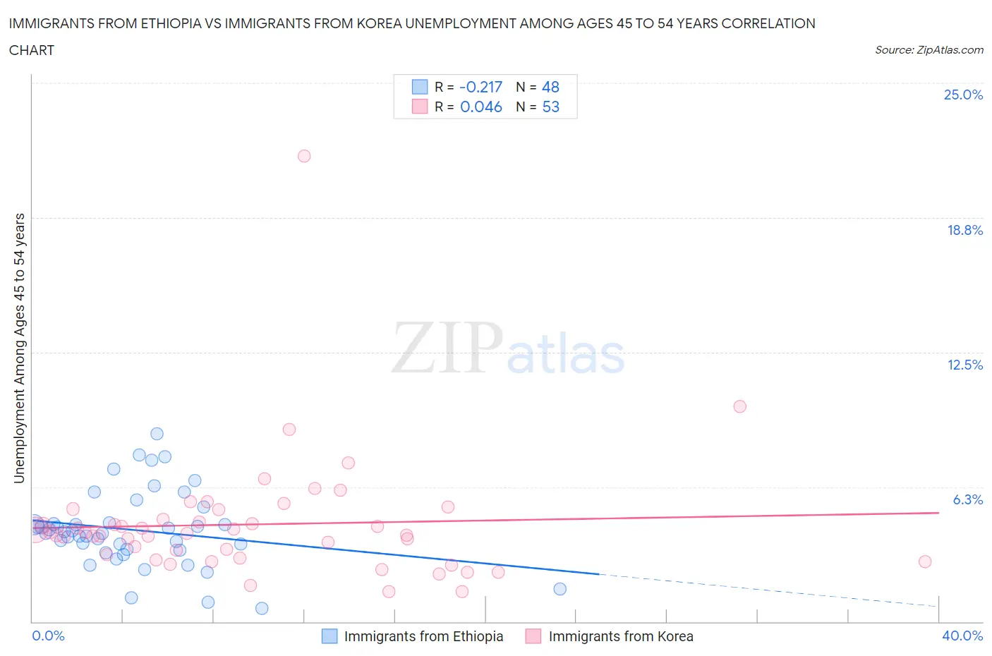 Immigrants from Ethiopia vs Immigrants from Korea Unemployment Among Ages 45 to 54 years