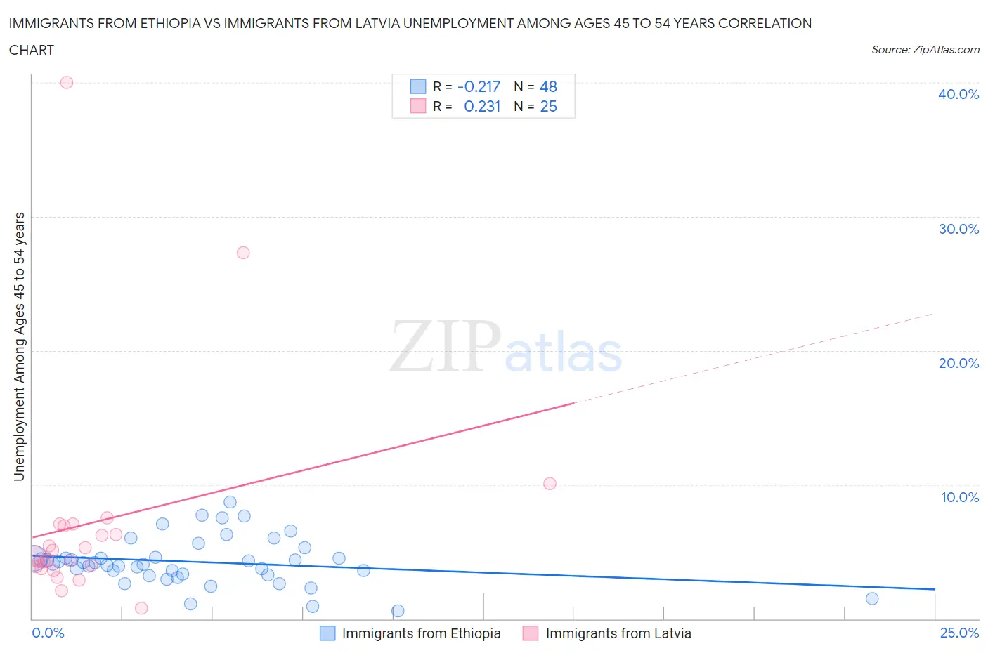 Immigrants from Ethiopia vs Immigrants from Latvia Unemployment Among Ages 45 to 54 years