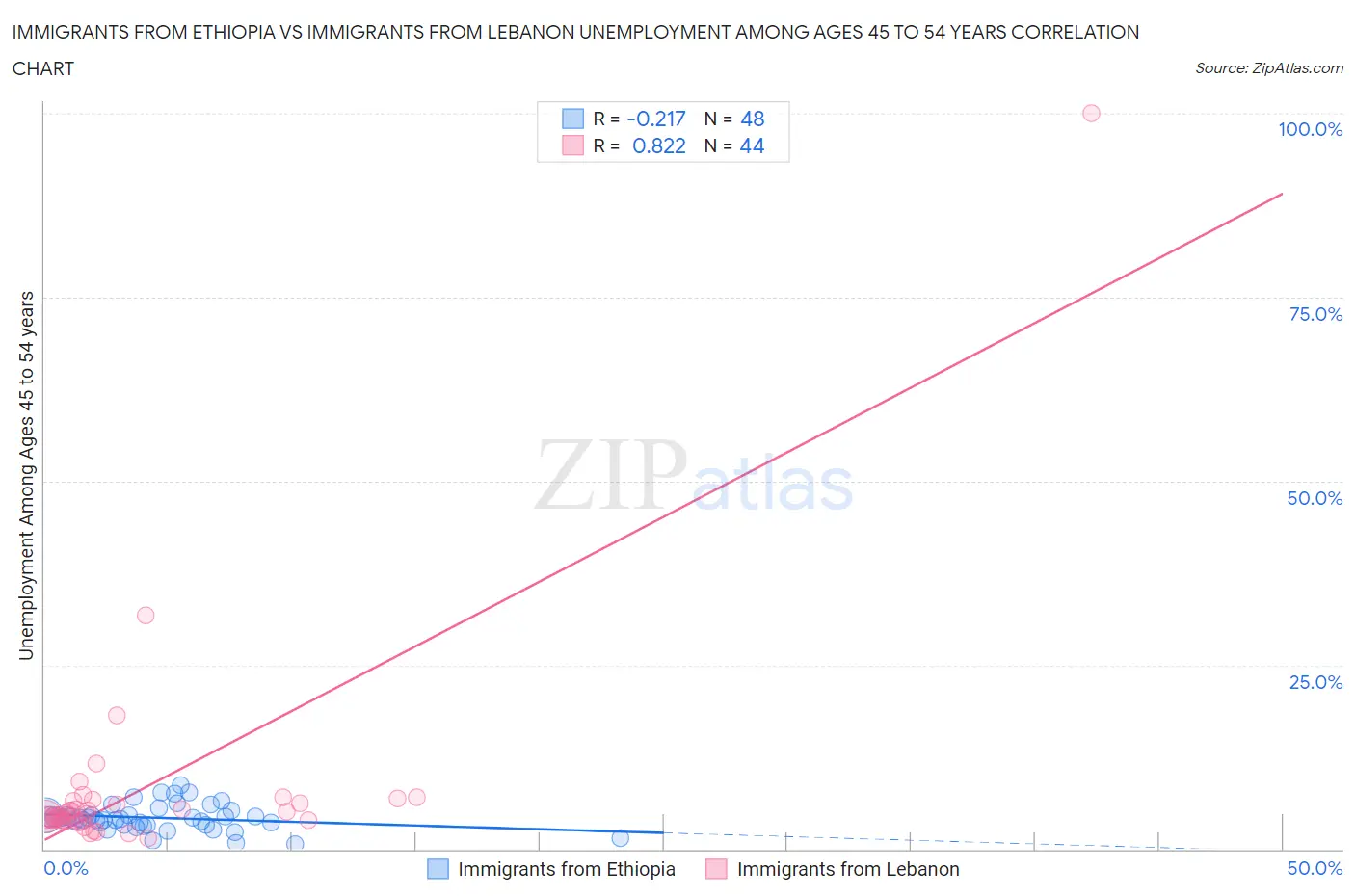 Immigrants from Ethiopia vs Immigrants from Lebanon Unemployment Among Ages 45 to 54 years