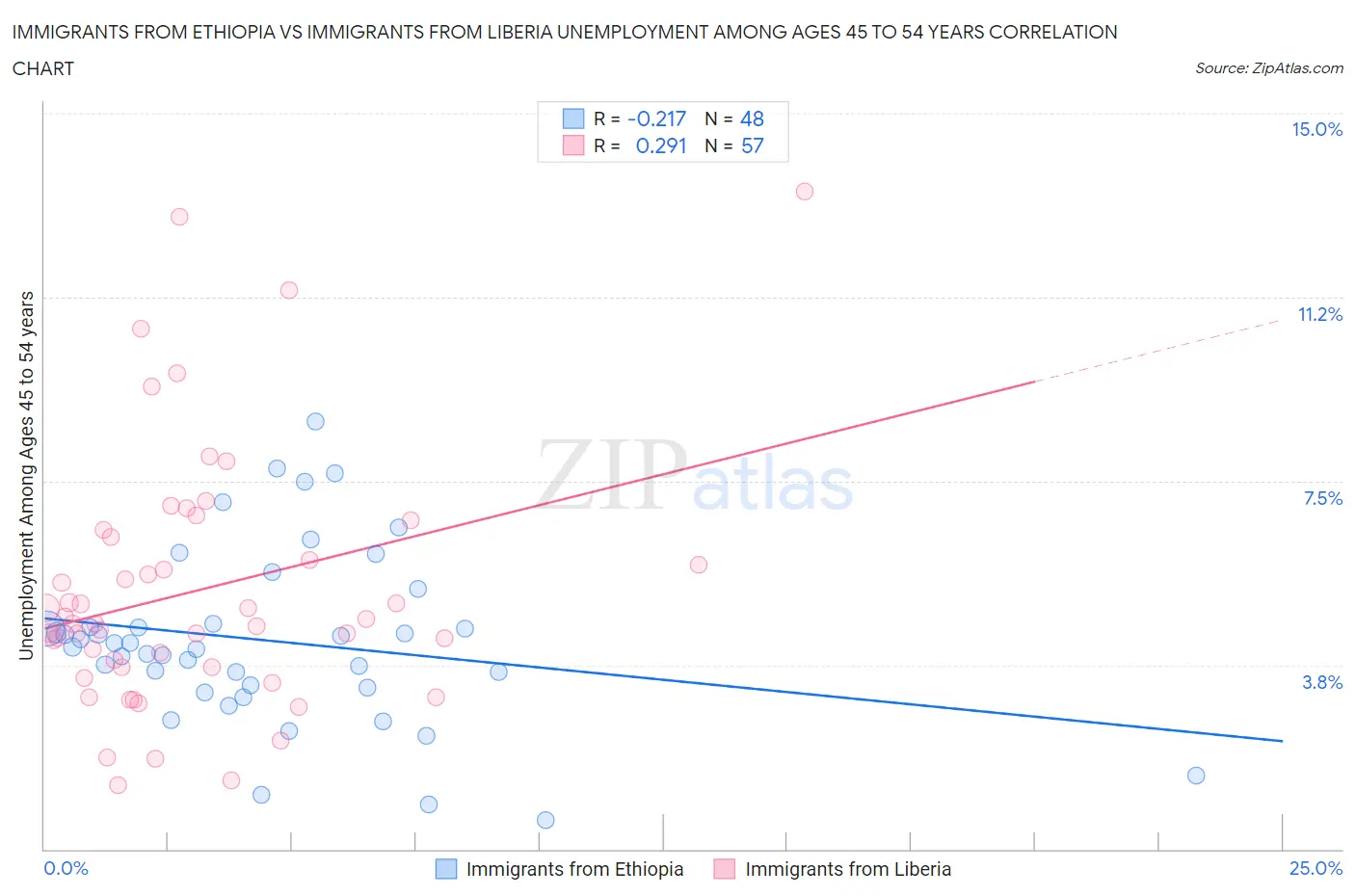 Immigrants from Ethiopia vs Immigrants from Liberia Unemployment Among Ages 45 to 54 years