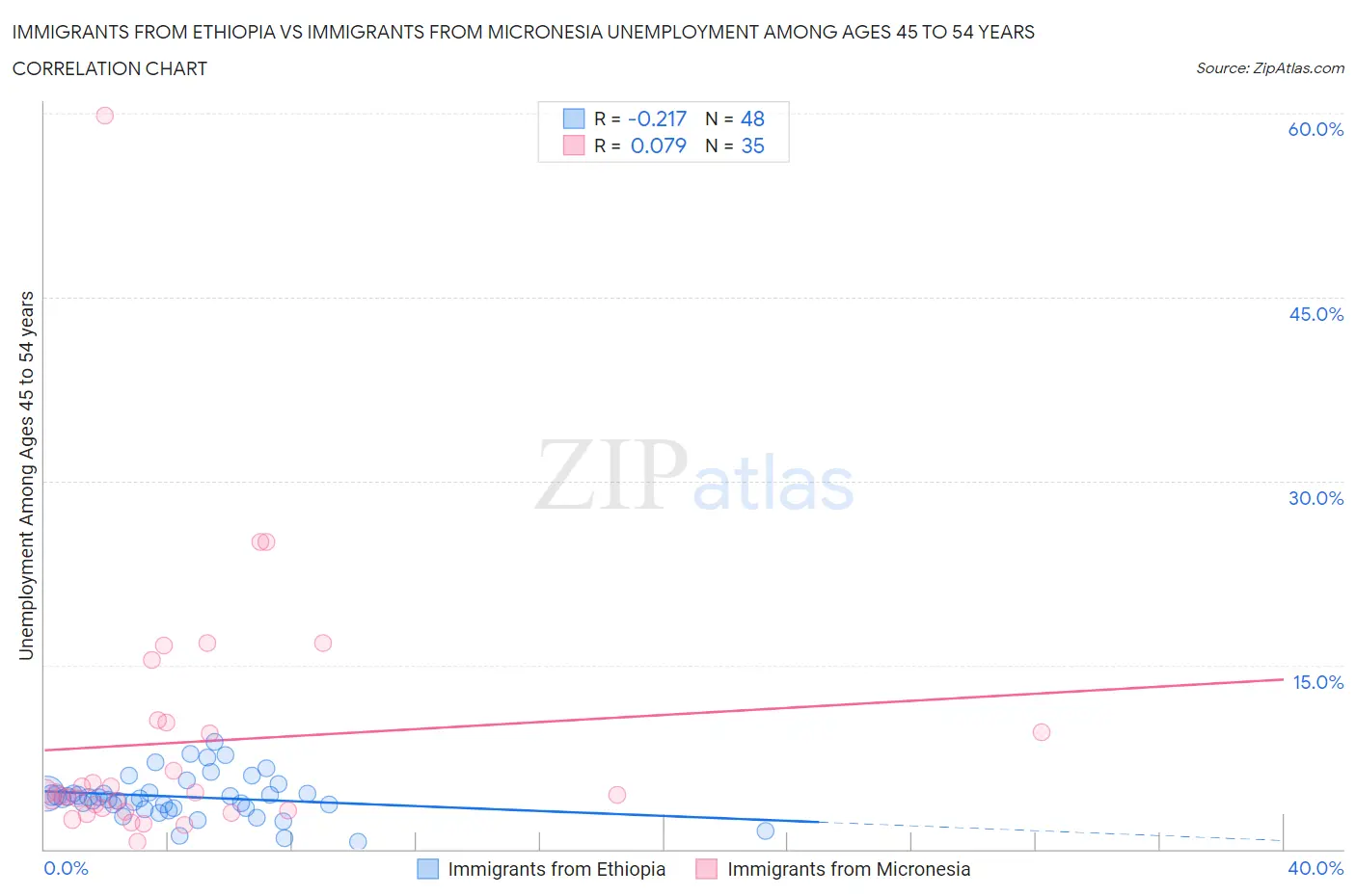 Immigrants from Ethiopia vs Immigrants from Micronesia Unemployment Among Ages 45 to 54 years