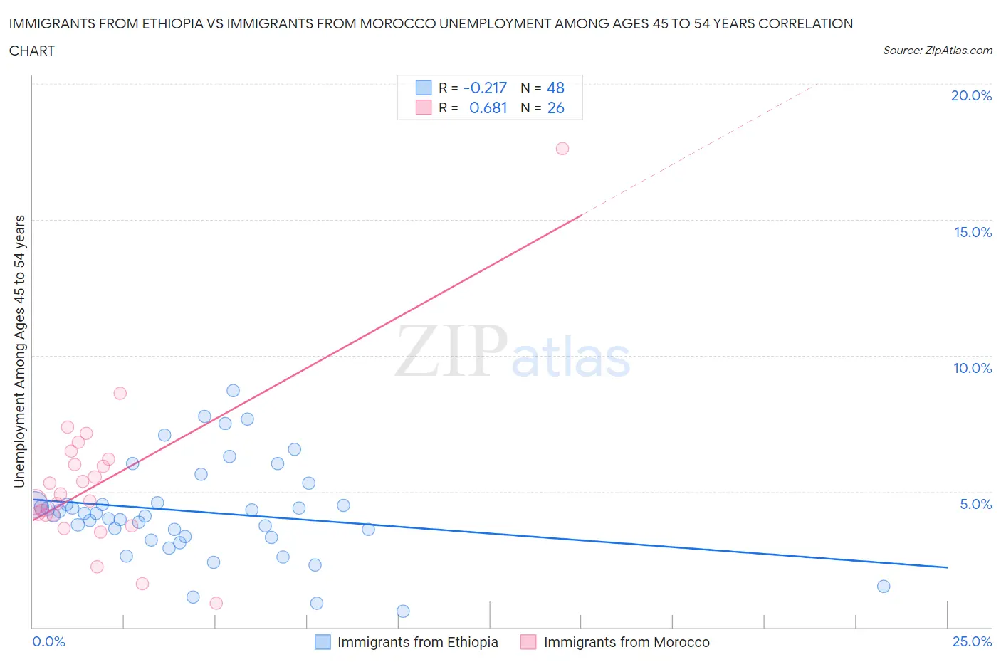 Immigrants from Ethiopia vs Immigrants from Morocco Unemployment Among Ages 45 to 54 years