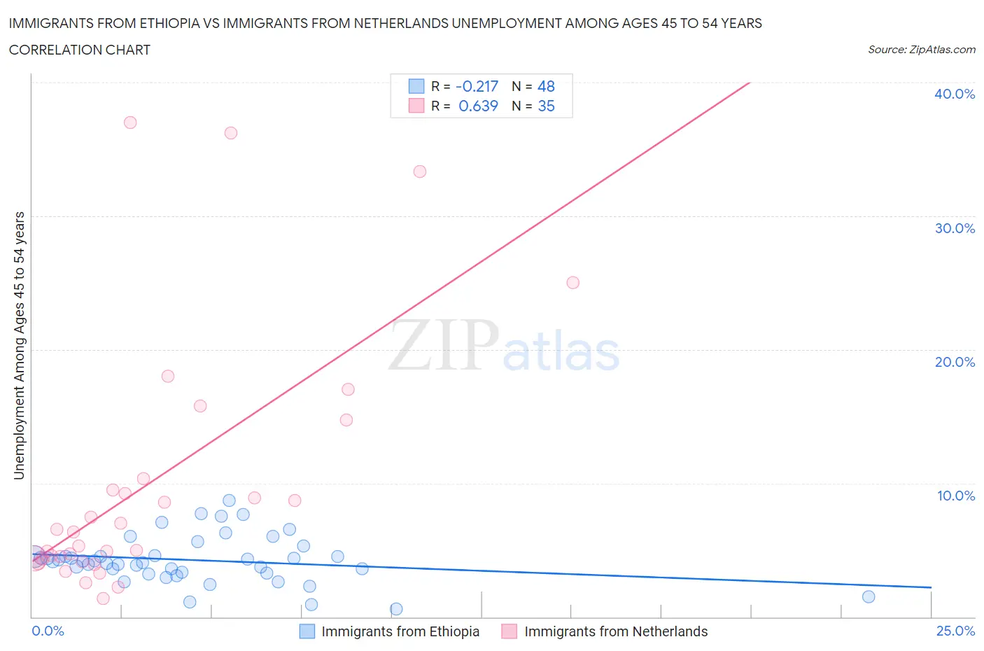 Immigrants from Ethiopia vs Immigrants from Netherlands Unemployment Among Ages 45 to 54 years