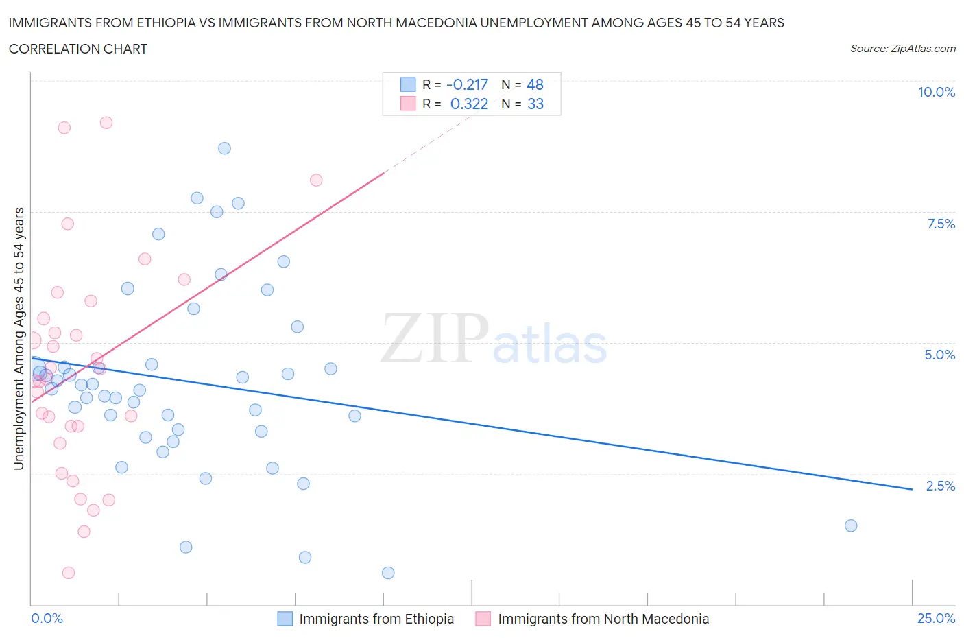 Immigrants from Ethiopia vs Immigrants from North Macedonia Unemployment Among Ages 45 to 54 years