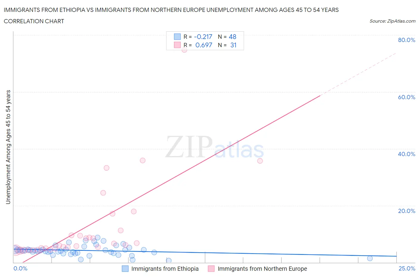 Immigrants from Ethiopia vs Immigrants from Northern Europe Unemployment Among Ages 45 to 54 years