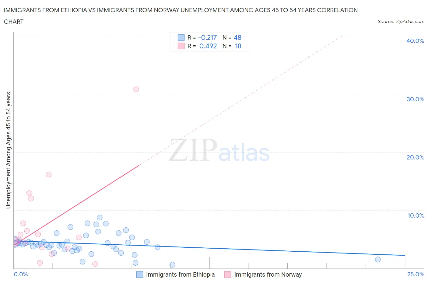Immigrants from Ethiopia vs Immigrants from Norway Unemployment Among Ages 45 to 54 years
