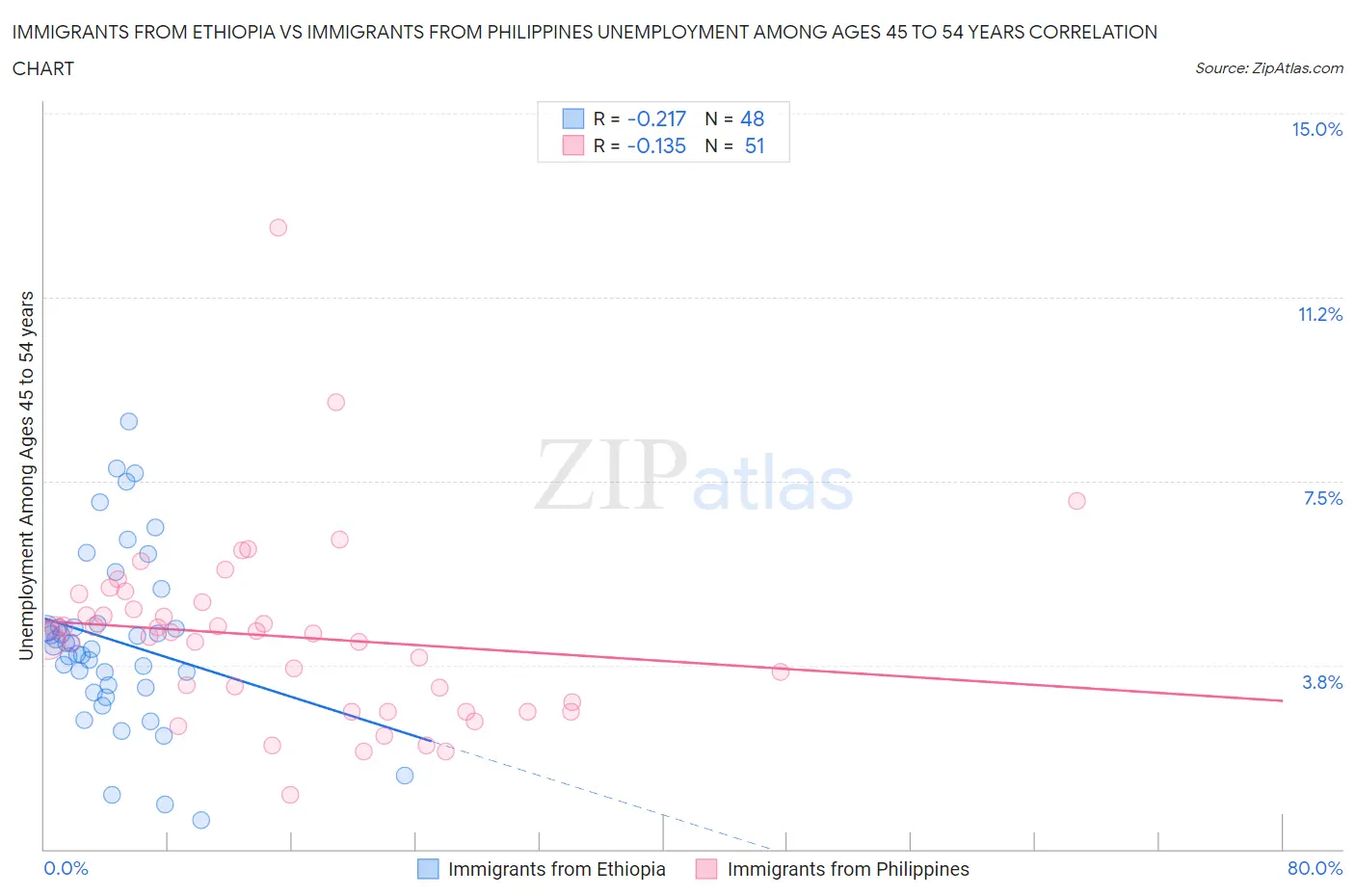 Immigrants from Ethiopia vs Immigrants from Philippines Unemployment Among Ages 45 to 54 years