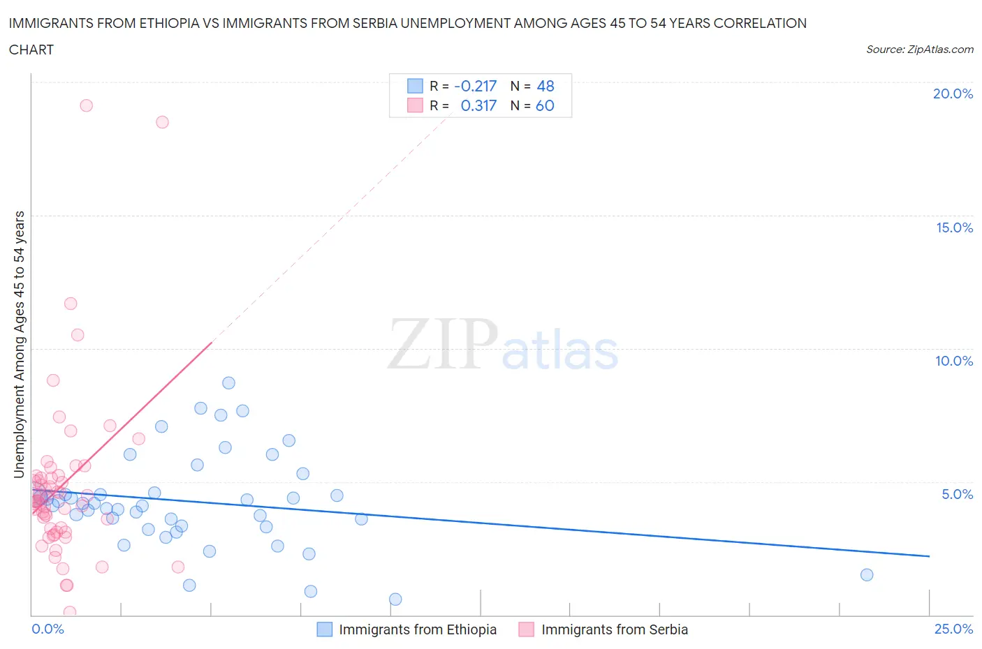 Immigrants from Ethiopia vs Immigrants from Serbia Unemployment Among Ages 45 to 54 years