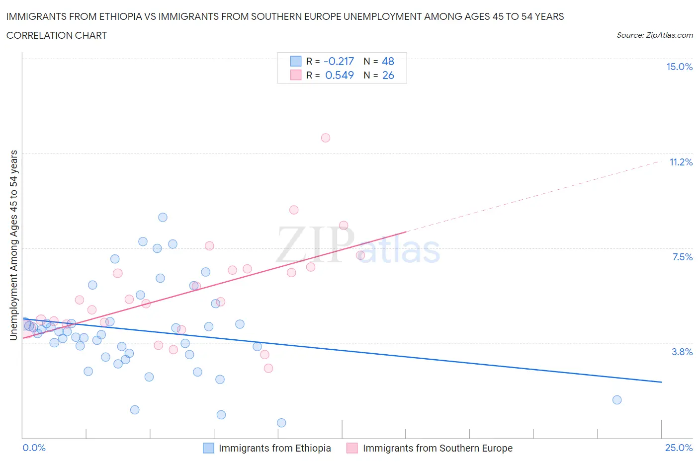 Immigrants from Ethiopia vs Immigrants from Southern Europe Unemployment Among Ages 45 to 54 years