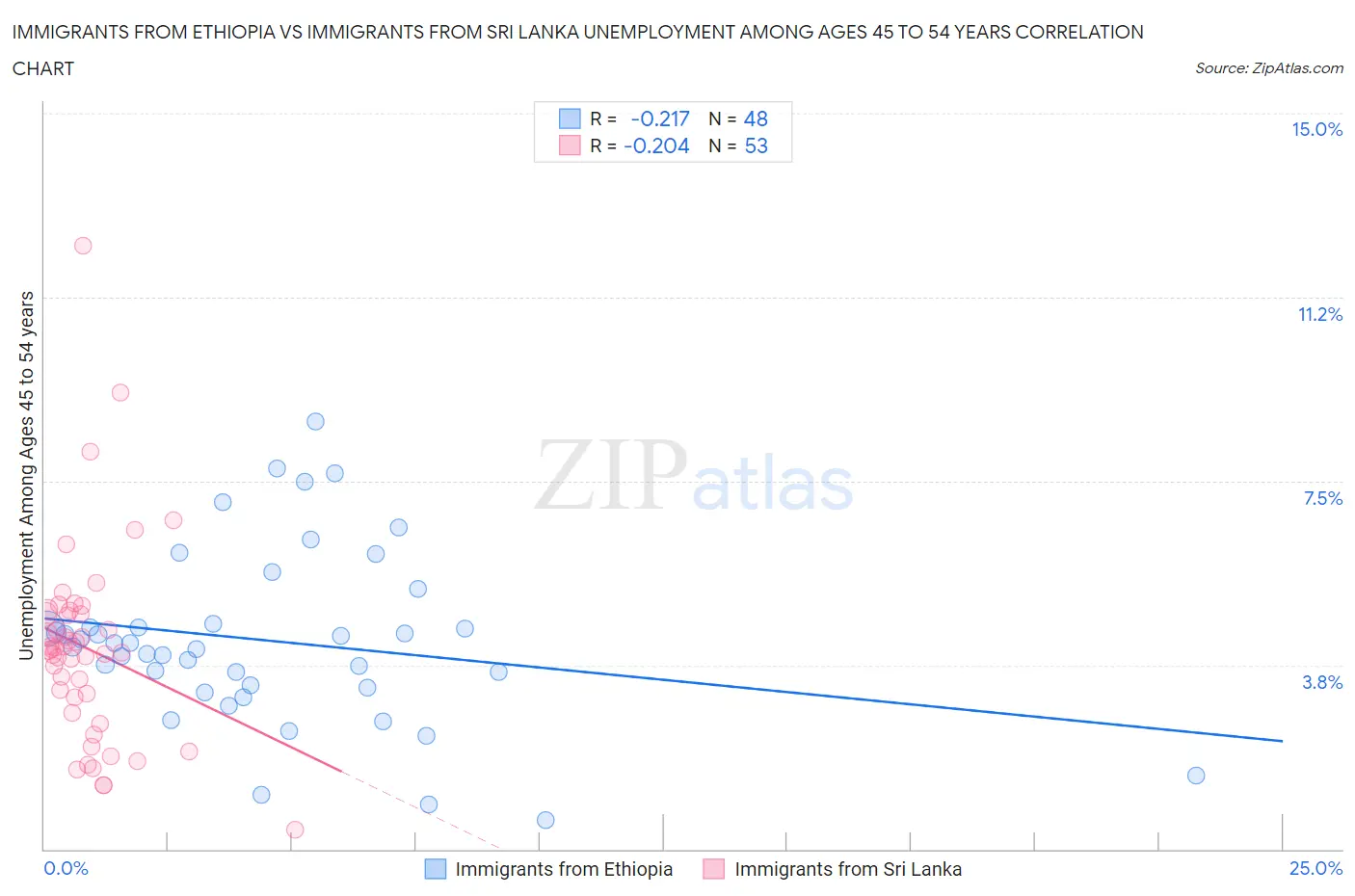 Immigrants from Ethiopia vs Immigrants from Sri Lanka Unemployment Among Ages 45 to 54 years