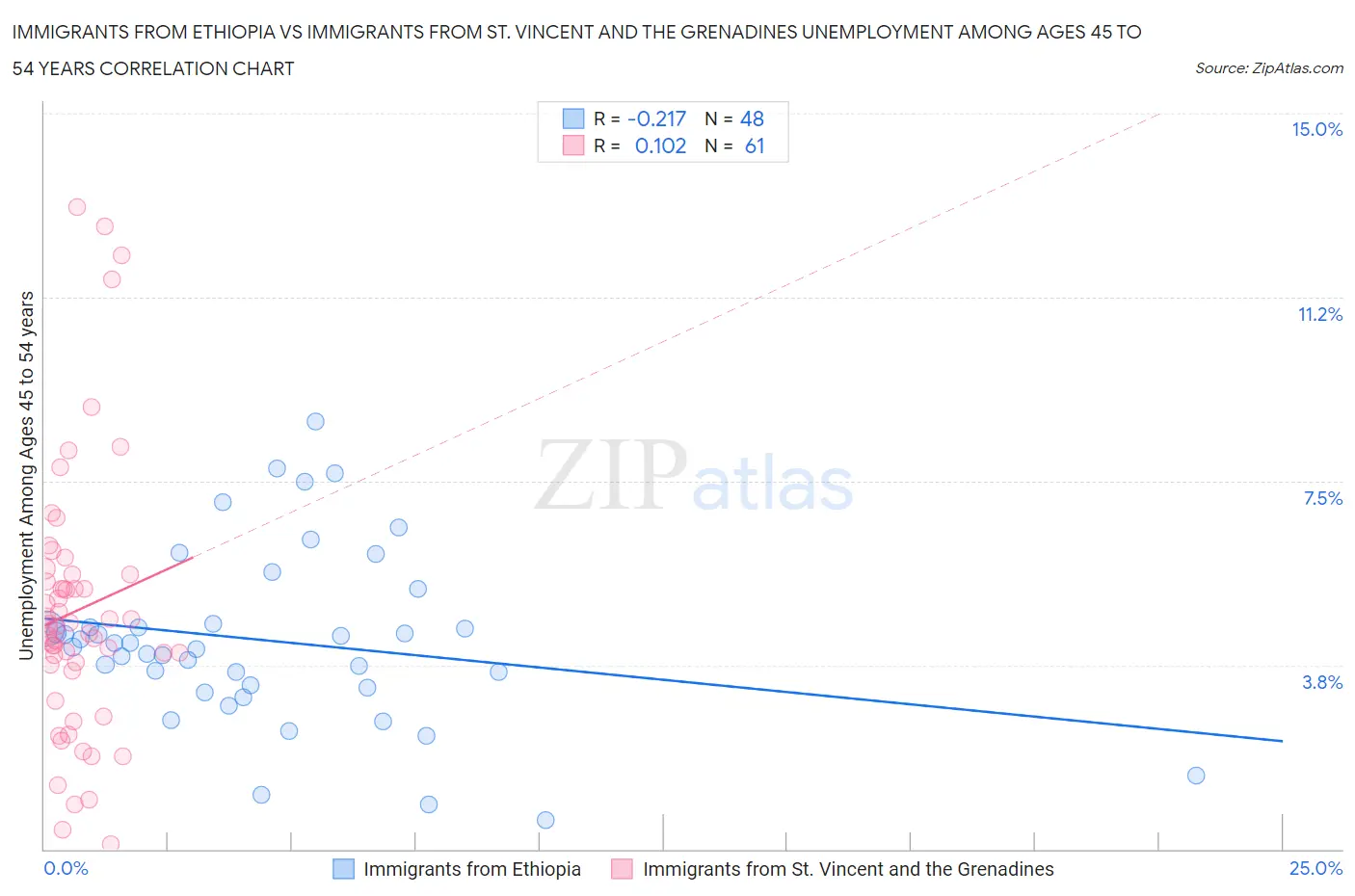 Immigrants from Ethiopia vs Immigrants from St. Vincent and the Grenadines Unemployment Among Ages 45 to 54 years