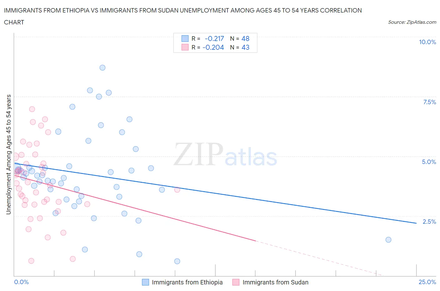 Immigrants from Ethiopia vs Immigrants from Sudan Unemployment Among Ages 45 to 54 years
