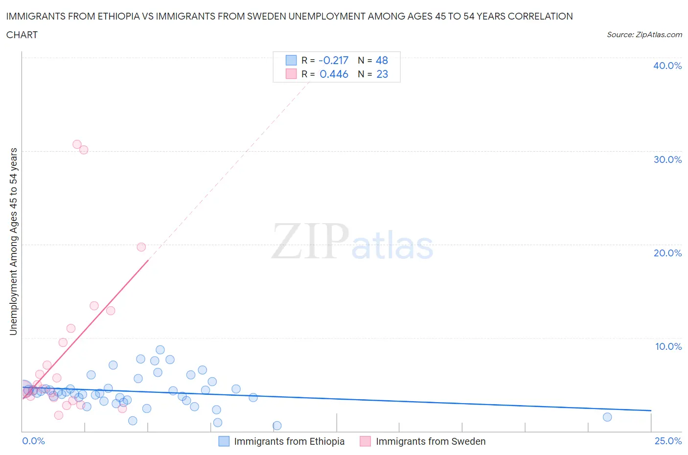 Immigrants from Ethiopia vs Immigrants from Sweden Unemployment Among Ages 45 to 54 years