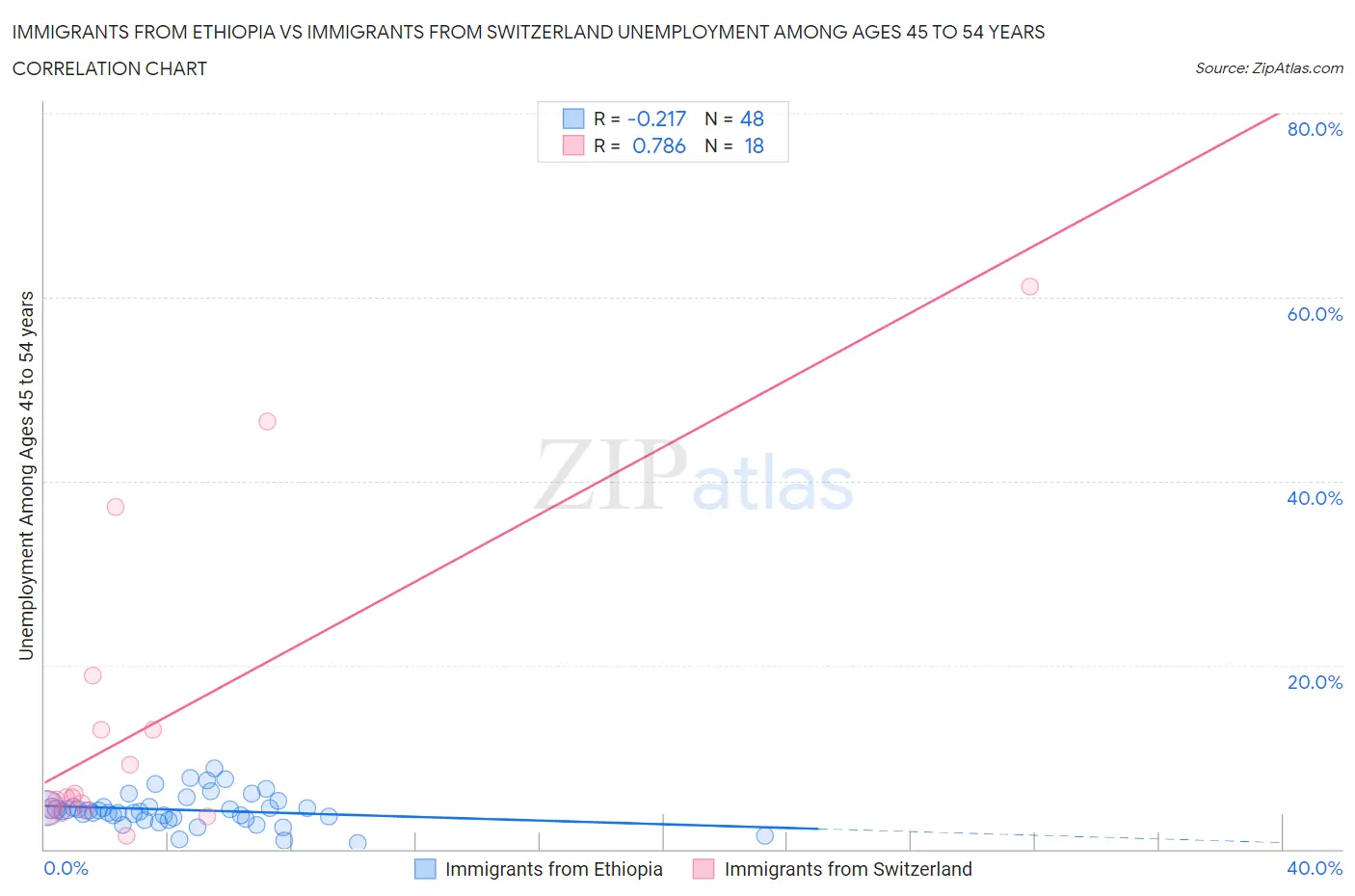 Immigrants from Ethiopia vs Immigrants from Switzerland Unemployment Among Ages 45 to 54 years