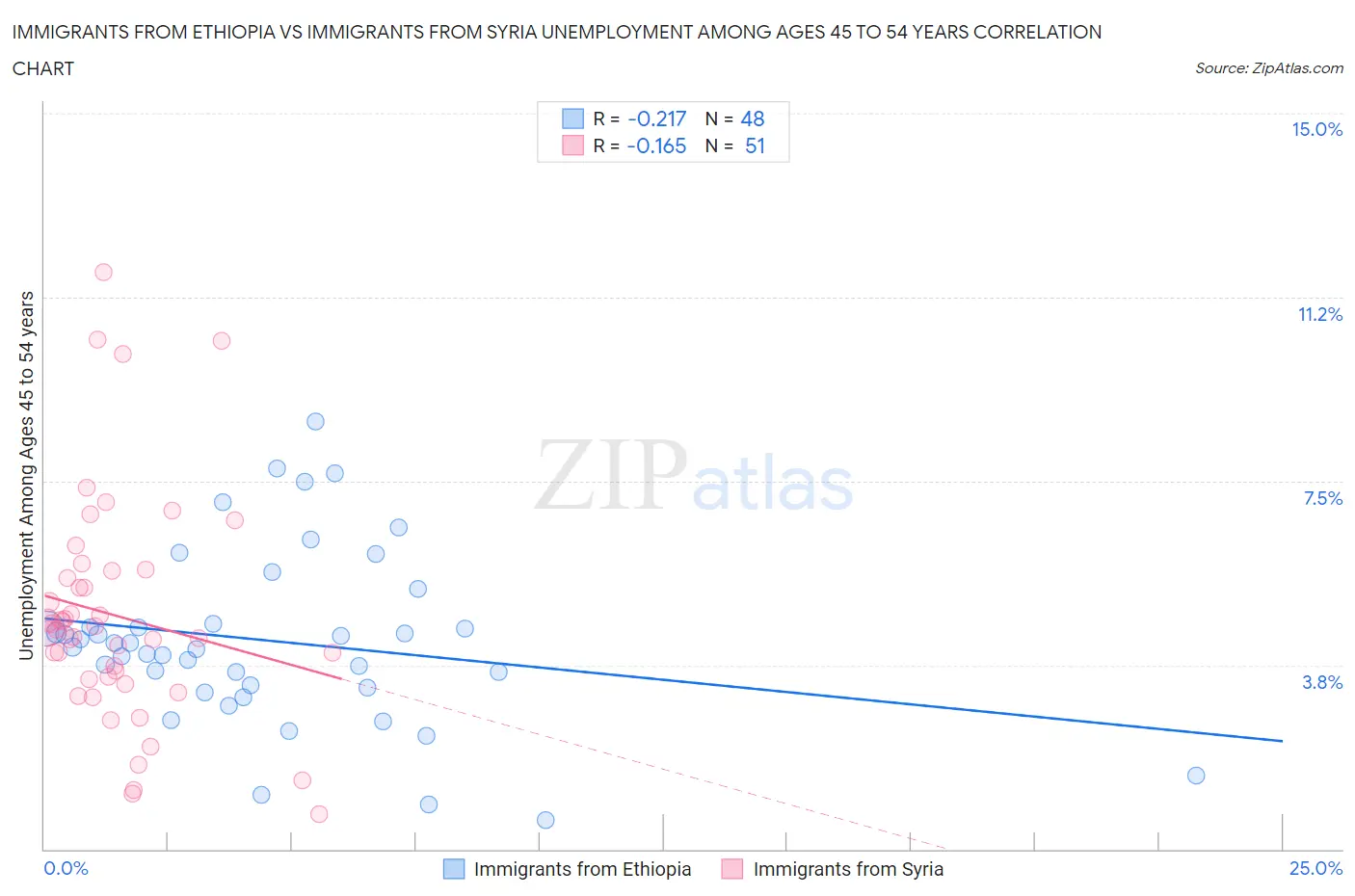 Immigrants from Ethiopia vs Immigrants from Syria Unemployment Among Ages 45 to 54 years