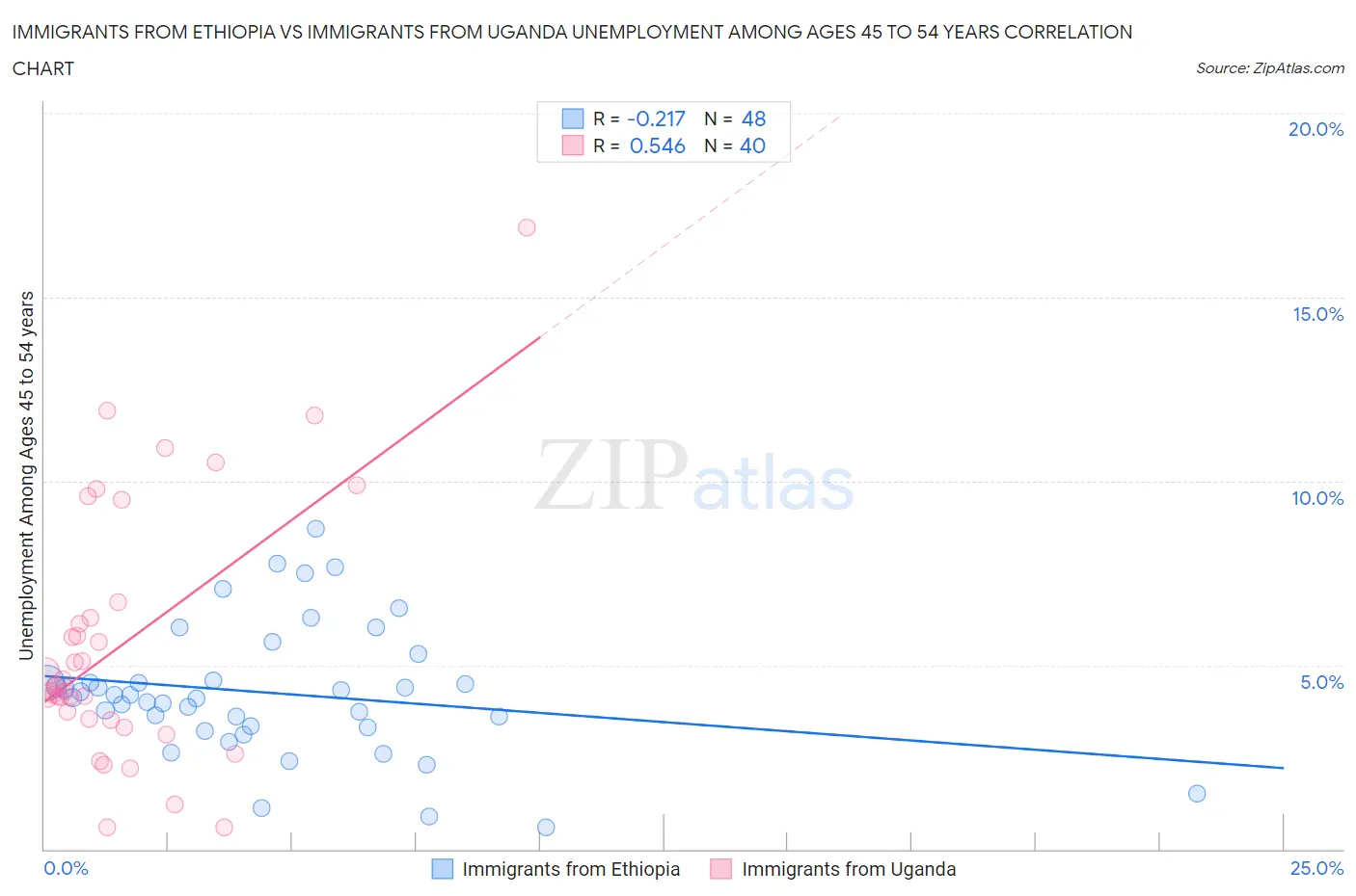 Immigrants from Ethiopia vs Immigrants from Uganda Unemployment Among Ages 45 to 54 years