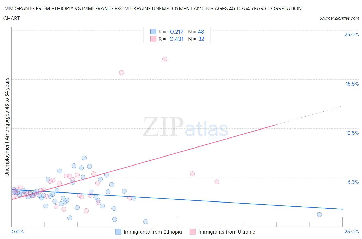 Immigrants from Ethiopia vs Immigrants from Ukraine Unemployment Among Ages 45 to 54 years