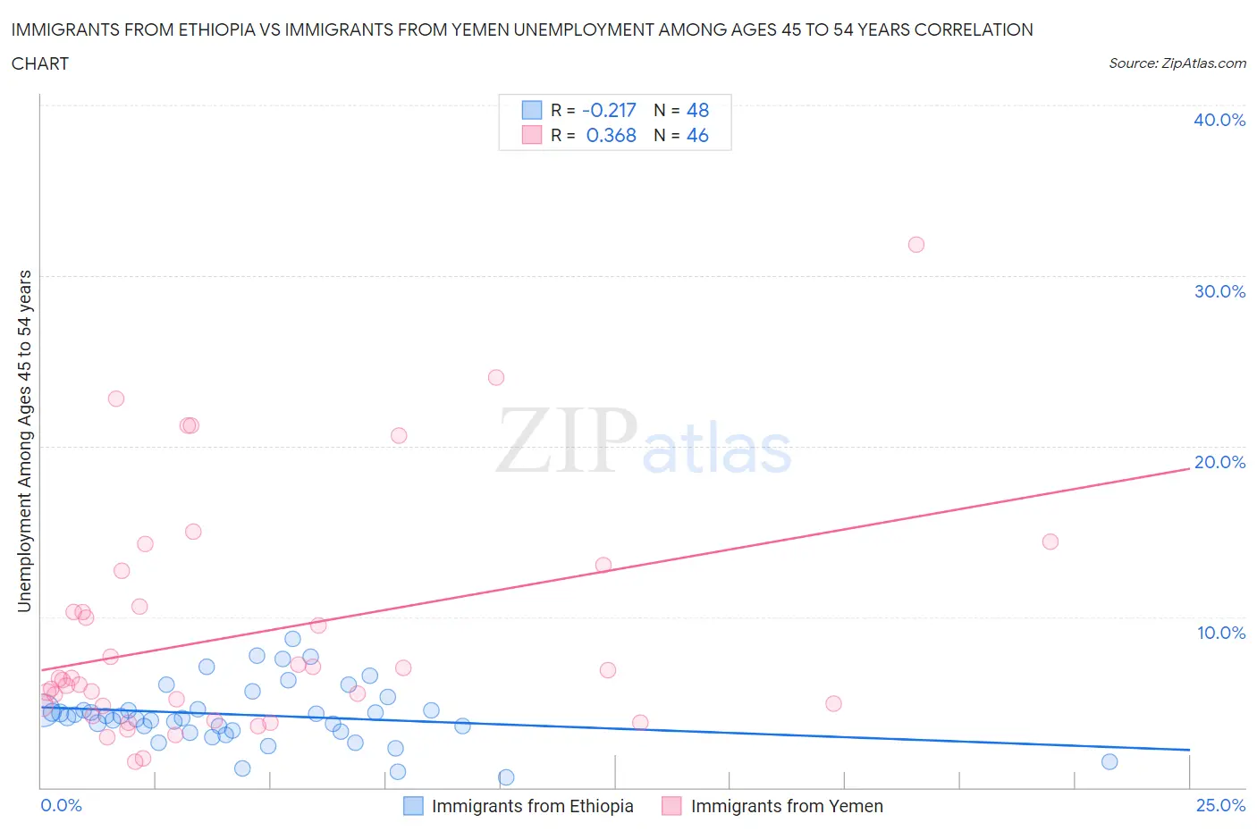 Immigrants from Ethiopia vs Immigrants from Yemen Unemployment Among Ages 45 to 54 years