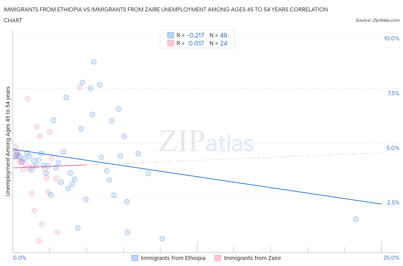 Immigrants from Ethiopia vs Immigrants from Zaire Unemployment Among Ages 45 to 54 years