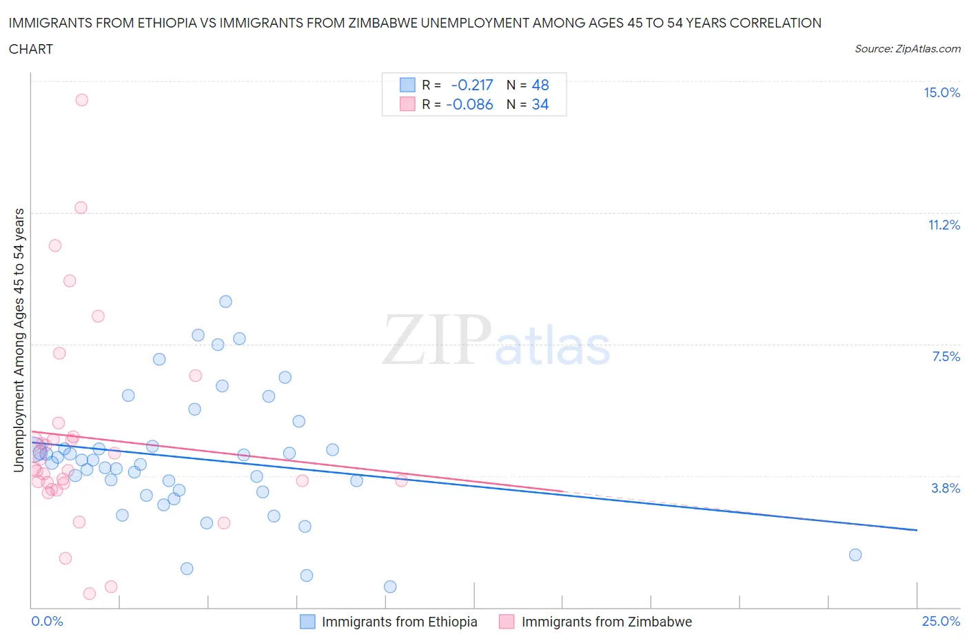 Immigrants from Ethiopia vs Immigrants from Zimbabwe Unemployment Among Ages 45 to 54 years