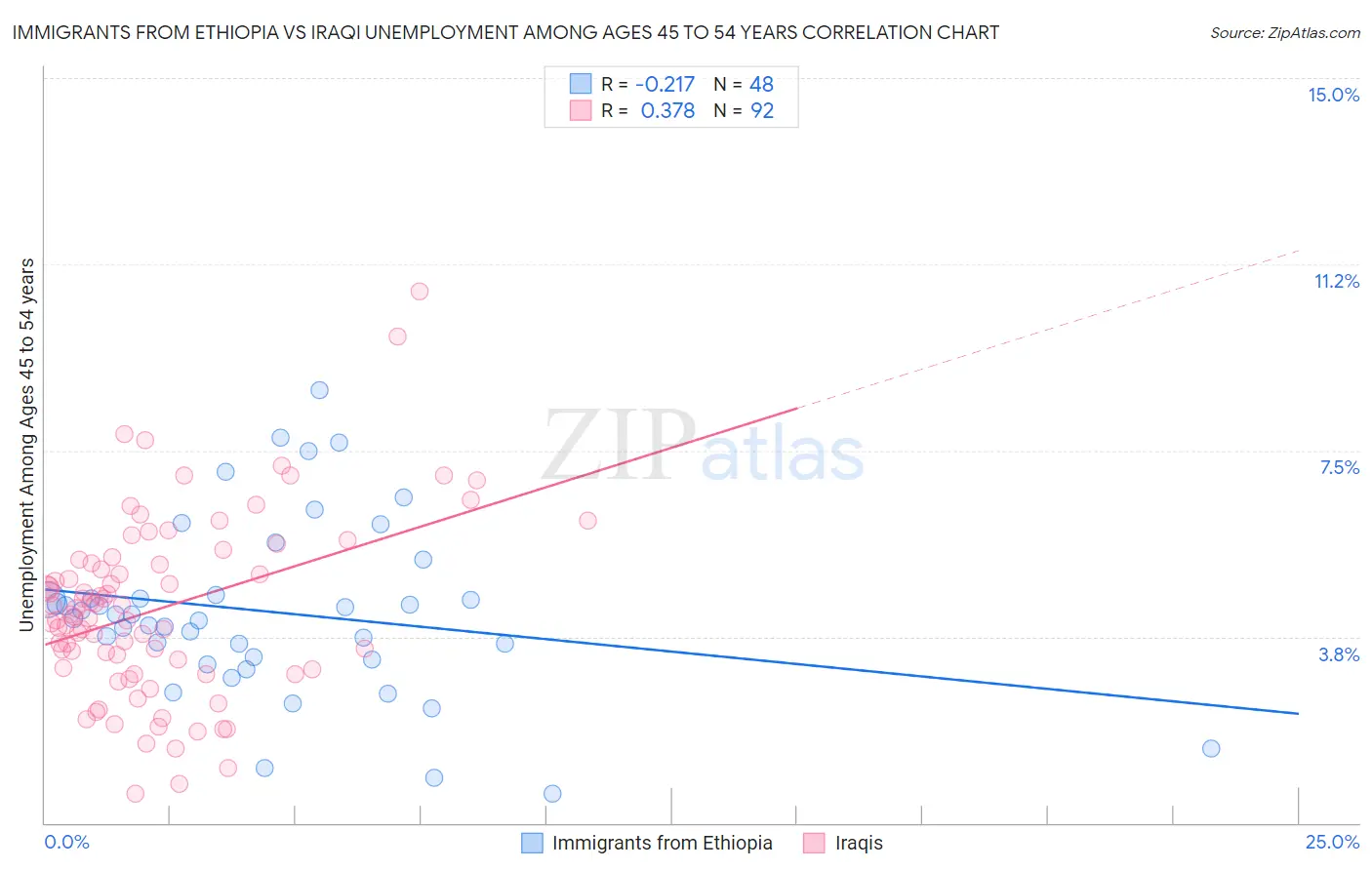 Immigrants from Ethiopia vs Iraqi Unemployment Among Ages 45 to 54 years