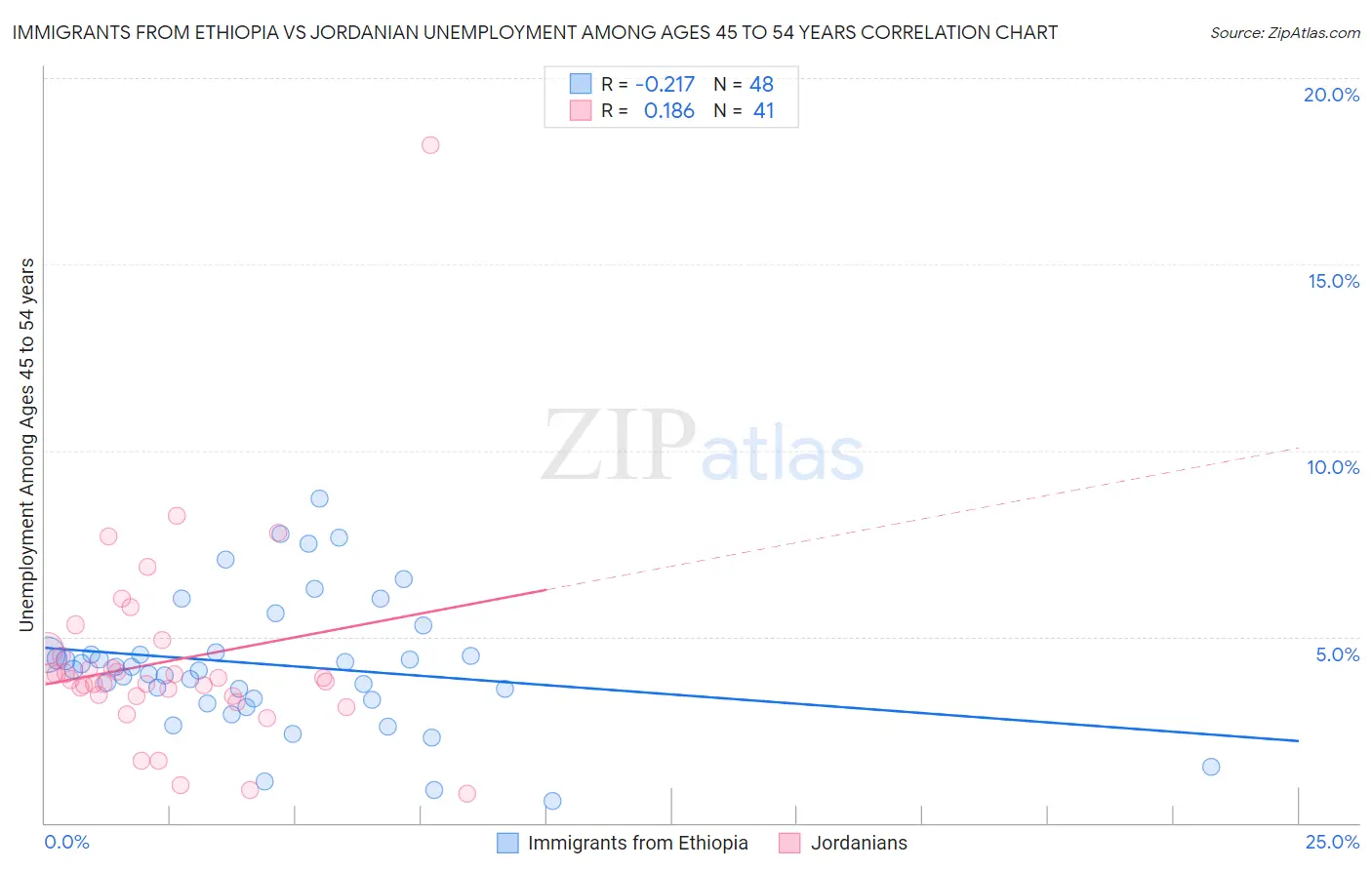 Immigrants from Ethiopia vs Jordanian Unemployment Among Ages 45 to 54 years