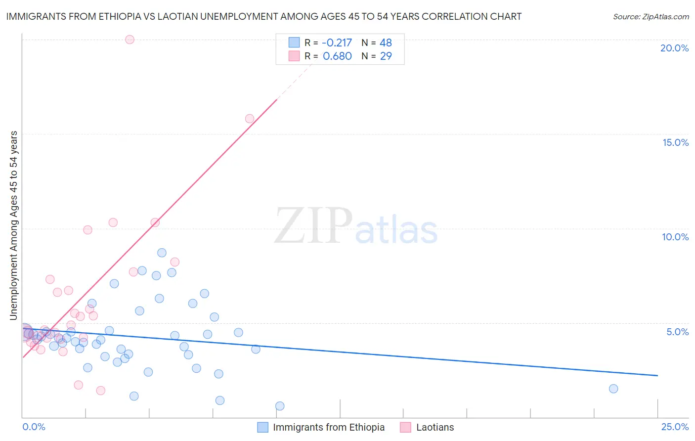 Immigrants from Ethiopia vs Laotian Unemployment Among Ages 45 to 54 years